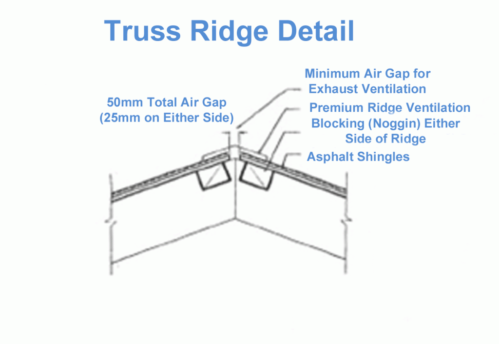 Ridge detail with exhaust ventilation installation requirements
